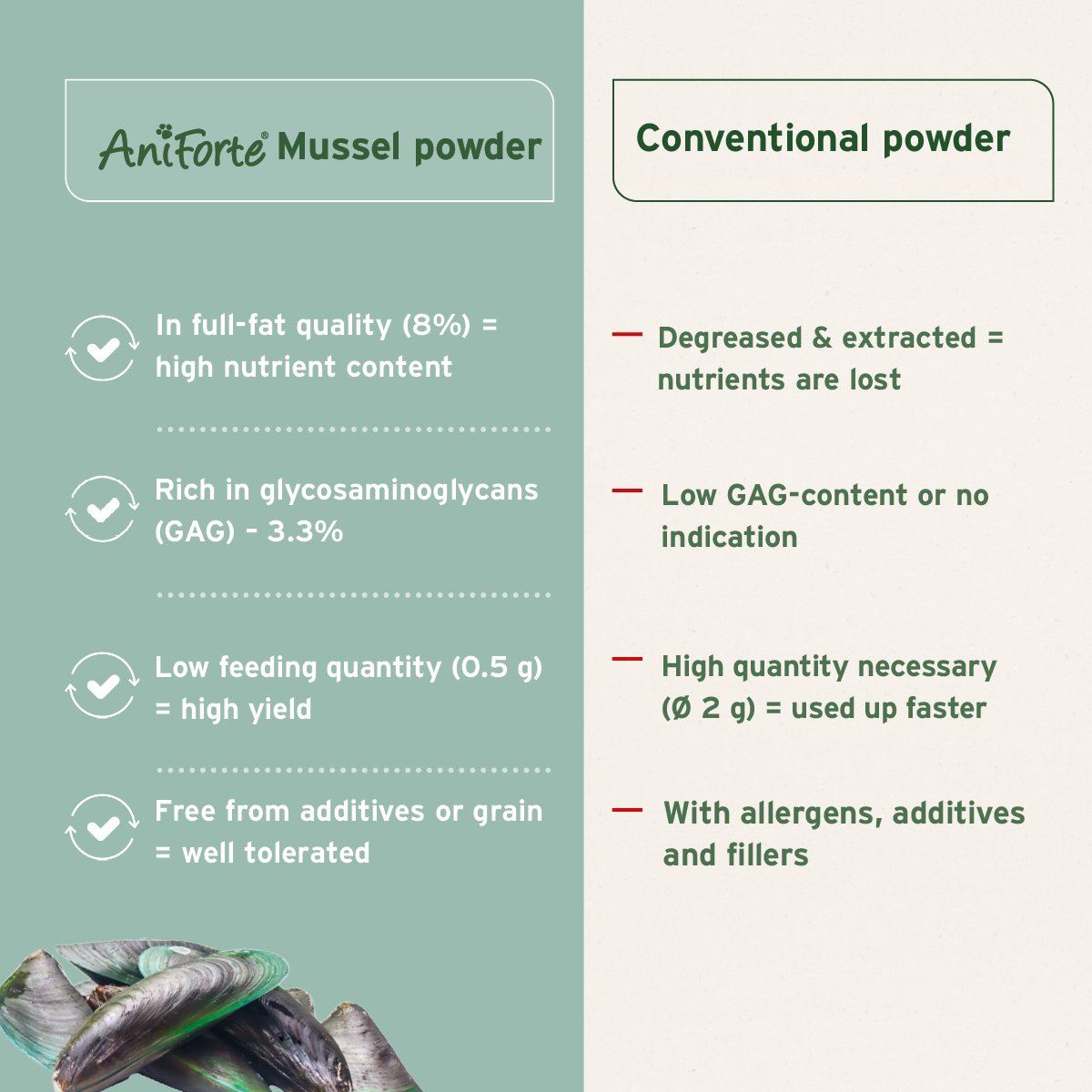 Aniforte Green Lipped Mussel Powder for Dogs and Cats